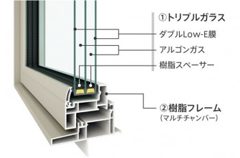 ワンズキューボ　トリプルサッシ