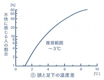 頭と足元の温度差