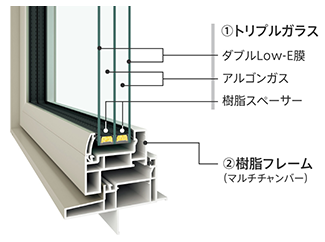 お財布にも優しい快適・省エネ性能