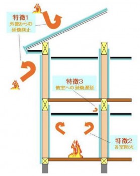 省令準耐火