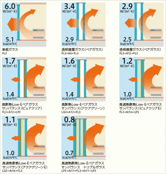 ガラスの熱還流率