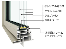 高性能樹脂サッシ